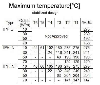 maximum permissible temperatures for IPH