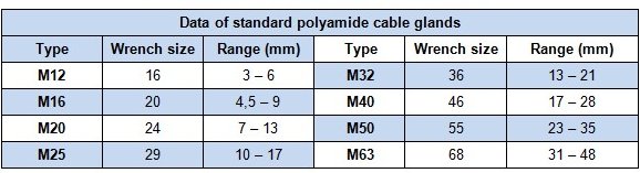 cable diameter range for cable glands